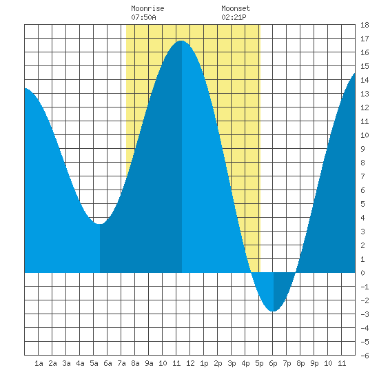 Hoonah tide chart for Saturday, February 18, 2023