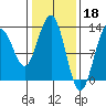 Hoonah tide chart for Saturday, February 18, 2023