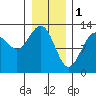 Hoonah tide chart for Wednesday, February 1, 2023