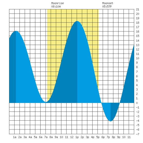 Hoonah tide chart for Monday, February 20, 2023