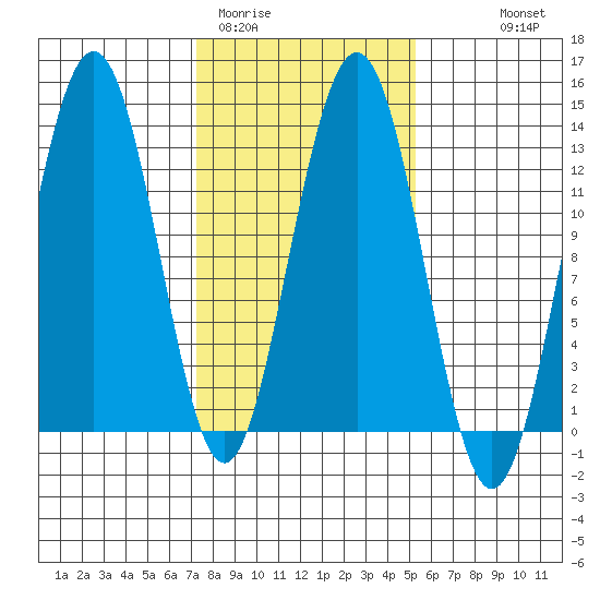 Hoonah tide chart for Wednesday, February 22, 2023