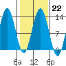 Hoonah tide chart for Wednesday, February 22, 2023