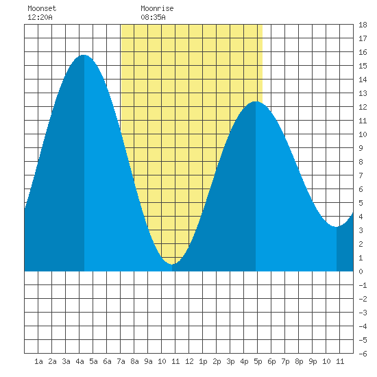 Hoonah tide chart for Saturday, February 25, 2023
