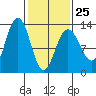 Hoonah tide chart for Saturday, February 25, 2023