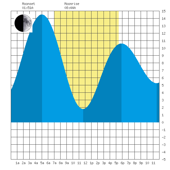 Hoonah tide chart for Sunday, February 26, 2023