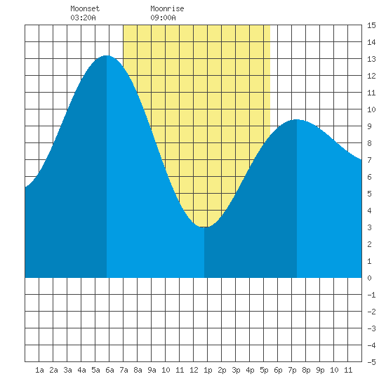 Hoonah tide chart for Monday, February 27, 2023