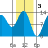 Hoonah tide chart for Friday, February 3, 2023