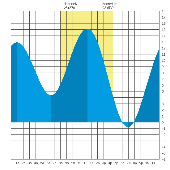 Hoonah tide chart for Saturday, February 4, 2023