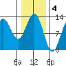 Hoonah tide chart for Saturday, February 4, 2023