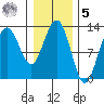 Hoonah tide chart for Sunday, February 5, 2023