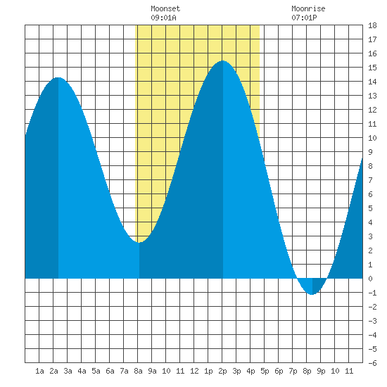 Hoonah tide chart for Tuesday, February 7, 2023