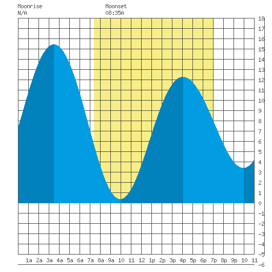Hoonah tide chart for Sunday, March 12, 2023