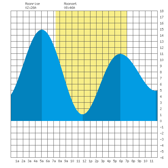 Hoonah tide chart for Monday, March 13, 2023