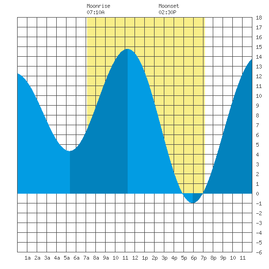 Hoonah tide chart for Saturday, March 18, 2023
