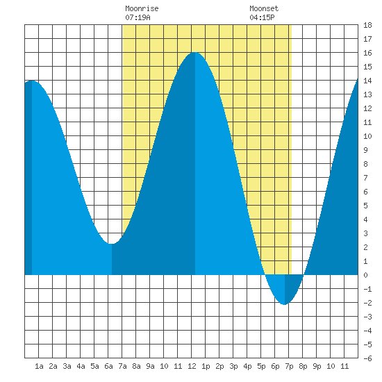 Hoonah tide chart for Sunday, March 19, 2023