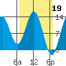 Hoonah tide chart for Sunday, March 19, 2023