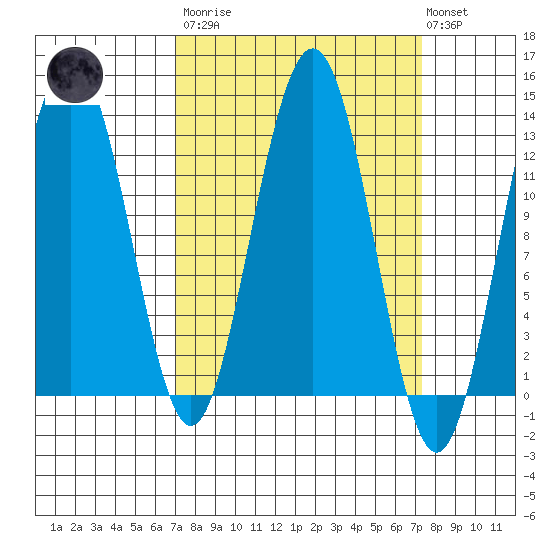 Hoonah tide chart for Tuesday, March 21, 2023