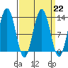 Hoonah tide chart for Wednesday, March 22, 2023