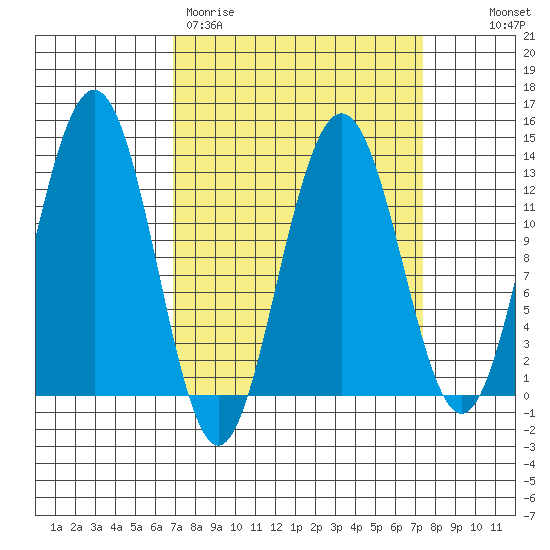 Hoonah tide chart for Thursday, March 23, 2023