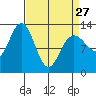 Hoonah tide chart for Monday, March 27, 2023