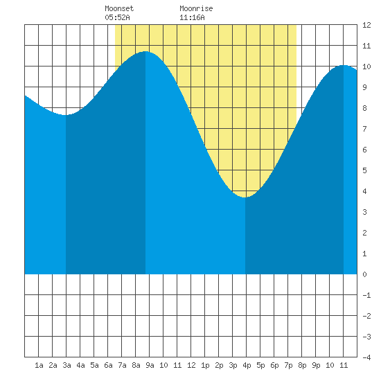 Hoonah tide chart for Thursday, March 30, 2023