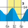 Hoonah tide chart for Friday, March 3, 2023
