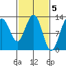Hoonah tide chart for Sunday, March 5, 2023