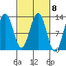 Hoonah tide chart for Wednesday, March 8, 2023