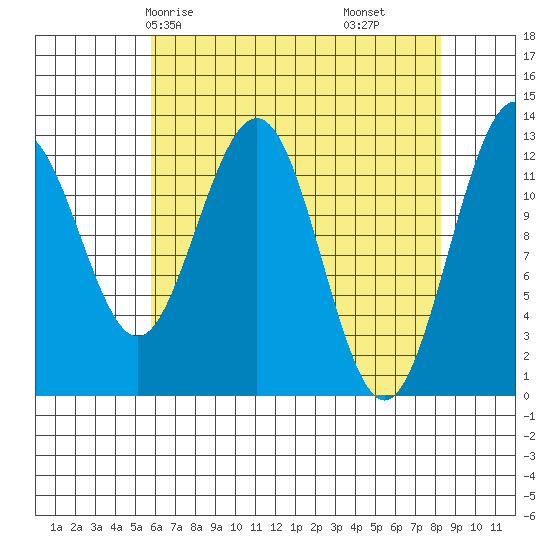 Hoonah tide chart for Sunday, April 16, 2023