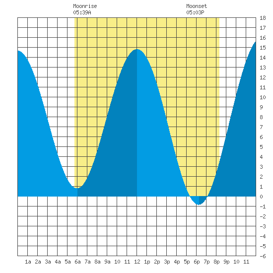 Hoonah tide chart for Monday, April 17, 2023