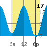 Hoonah tide chart for Monday, April 17, 2023