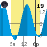 Hoonah tide chart for Wednesday, April 19, 2023