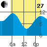 Hoonah tide chart for Thursday, April 27, 2023