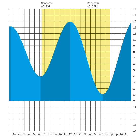 Hoonah tide chart for Sunday, April 2, 2023