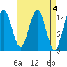 Hoonah tide chart for Tuesday, April 4, 2023
