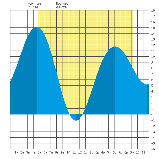 Hoonah tide chart for Wednesday, May 10, 2023
