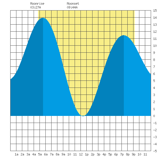 Hoonah tide chart for Thursday, May 11, 2023