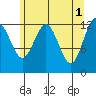 Hoonah tide chart for Monday, May 1, 2023