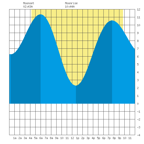 Hoonah tide chart for Friday, May 26, 2023