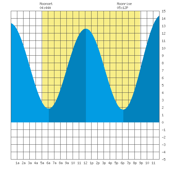 Hoonah tide chart for Tuesday, May 2, 2023