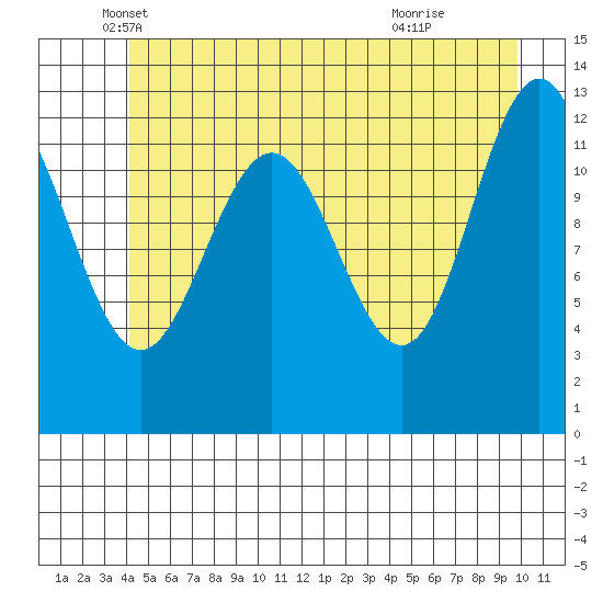 Hoonah tide chart for Tuesday, May 30, 2023