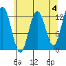 Hoonah tide chart for Thursday, May 4, 2023