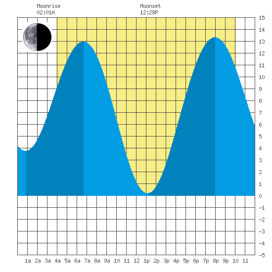 Hoonah tide chart for Saturday, June 10, 2023
