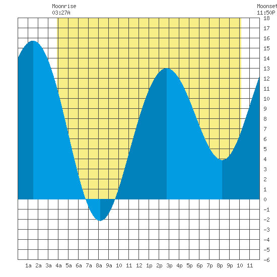 Hoonah tide chart for Sunday, June 18, 2023