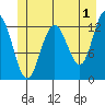 Hoonah tide chart for Thursday, June 1, 2023