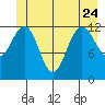 Hoonah tide chart for Saturday, June 24, 2023