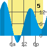 Hoonah tide chart for Monday, June 5, 2023