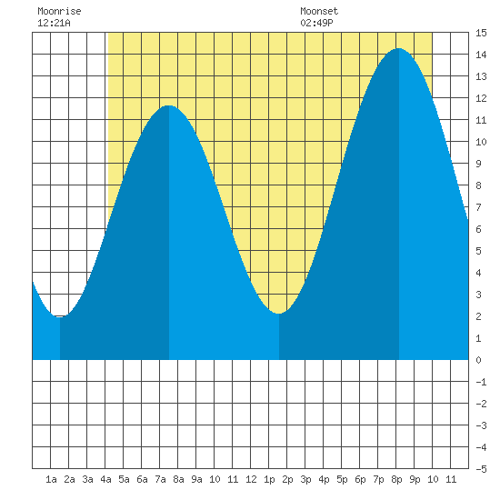 Hoonah tide chart for Monday, July 10, 2023