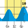 Hoonah tide chart for Monday, July 10, 2023