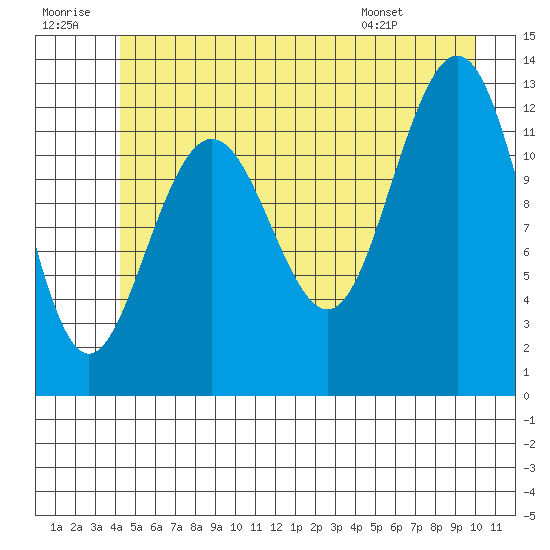 Hoonah tide chart for Tuesday, July 11, 2023